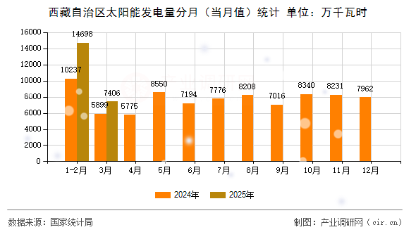 西藏自治區(qū)太陽能發(fā)電量分月（當(dāng)月值）統(tǒng)計