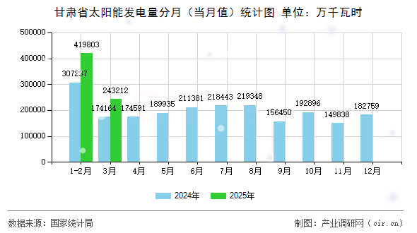 甘肅省太陽(yáng)能發(fā)電量分月（當(dāng)月值）統(tǒng)計(jì)圖