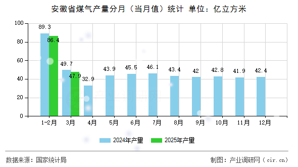 安徽省煤氣產(chǎn)量分月（當(dāng)月值）統(tǒng)計(jì)