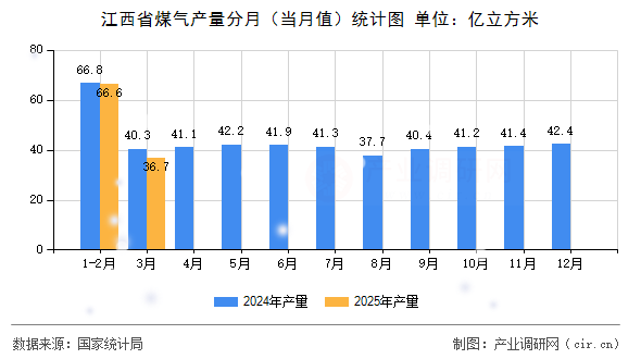 江西省煤氣產(chǎn)量分月（當(dāng)月值）統(tǒng)計圖