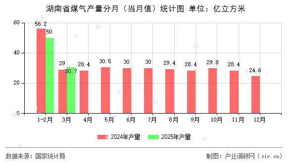 湖南省煤氣產(chǎn)量分月（當(dāng)月值）統(tǒng)計圖