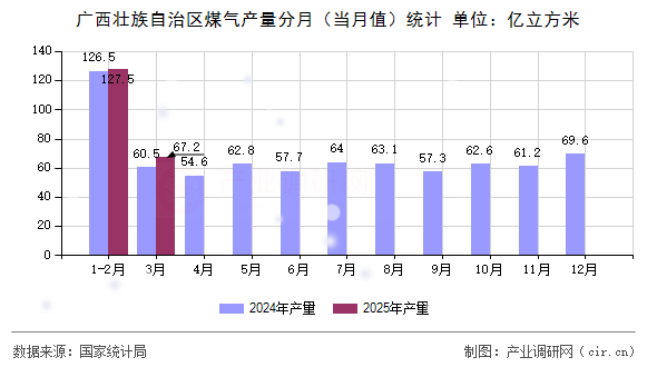 廣西壯族自治區(qū)煤氣產(chǎn)量分月（當月值）統(tǒng)計
