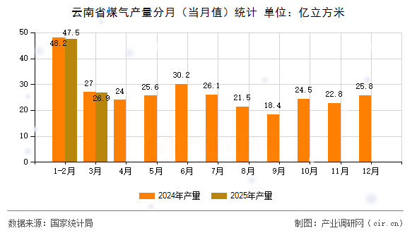 云南省煤氣產(chǎn)量分月（當(dāng)月值）統(tǒng)計
