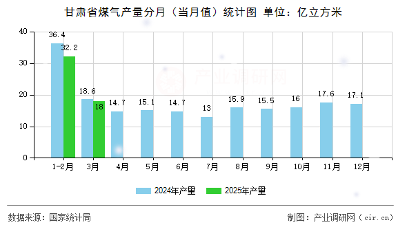 甘肅省煤氣產(chǎn)量分月（當(dāng)月值）統(tǒng)計圖