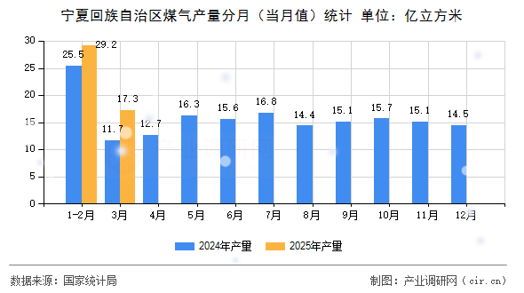 寧夏回族自治區(qū)煤氣產(chǎn)量分月（當(dāng)月值）統(tǒng)計(jì)