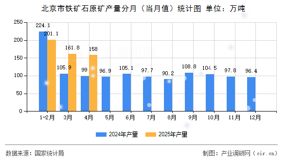 北京市鐵礦石原礦產(chǎn)量分月（當(dāng)月值）統(tǒng)計圖