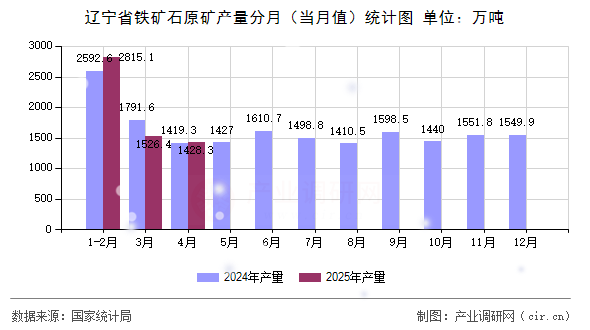 遼寧省鐵礦石原礦產(chǎn)量分月（當(dāng)月值）統(tǒng)計(jì)圖