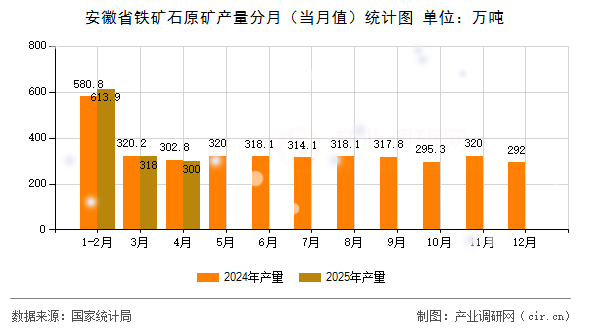 安徽省鐵礦石原礦產(chǎn)量分月（當(dāng)月值）統(tǒng)計圖