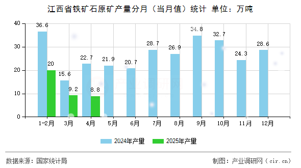 江西省鐵礦石原礦產(chǎn)量分月（當(dāng)月值）統(tǒng)計