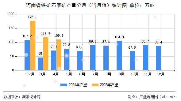河南省鐵礦石原礦產(chǎn)量分月（當(dāng)月值）統(tǒng)計圖