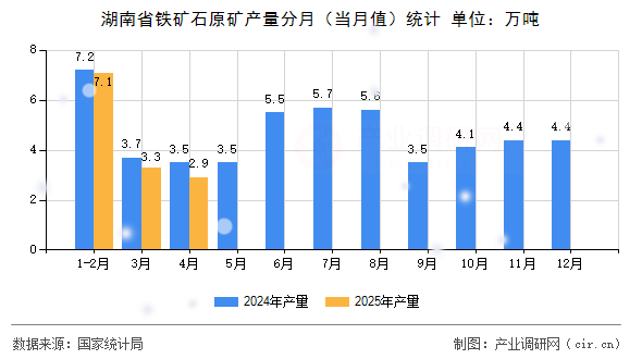 湖南省鐵礦石原礦產(chǎn)量分月（當(dāng)月值）統(tǒng)計