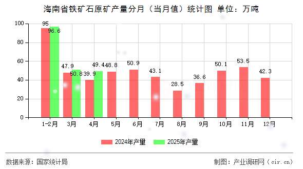 海南省鐵礦石原礦產(chǎn)量分月（當月值）統(tǒng)計圖
