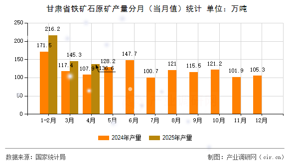 甘肅省鐵礦石原礦產(chǎn)量分月（當(dāng)月值）統(tǒng)計(jì)