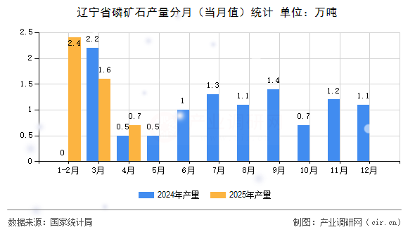 遼寧省磷礦石產(chǎn)量分月（當(dāng)月值）統(tǒng)計(jì)