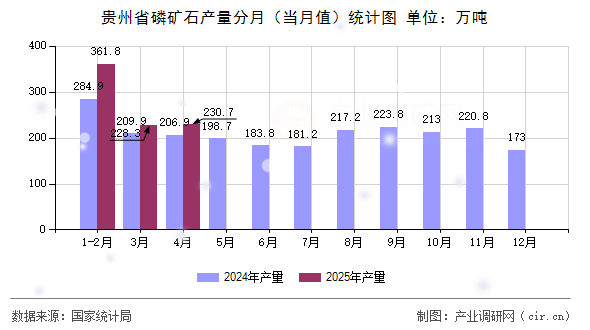 貴州省磷礦石產(chǎn)量分月（當月值）統(tǒng)計圖