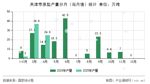 天津市原鹽產(chǎn)量分月（當(dāng)月值）統(tǒng)計