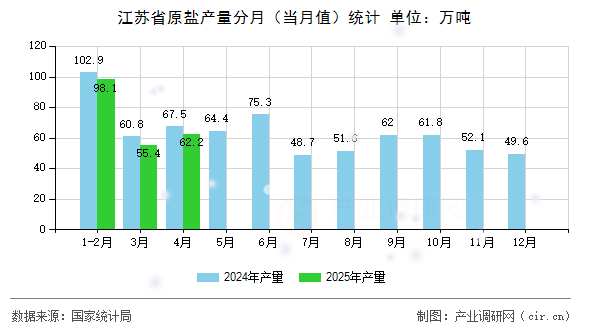 江蘇省原鹽產(chǎn)量分月（當(dāng)月值）統(tǒng)計