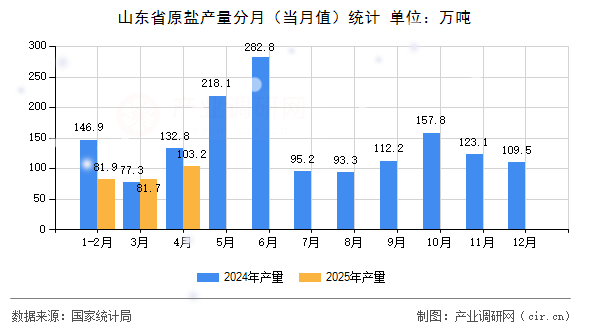 山東省原鹽產(chǎn)量分月（當(dāng)月值）統(tǒng)計(jì)