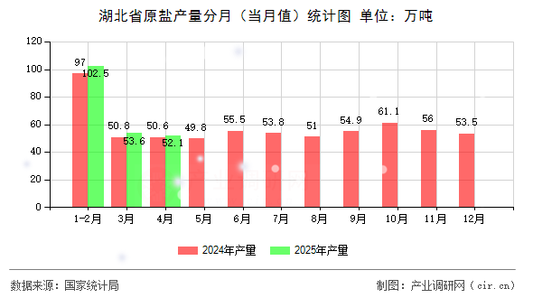 湖北省原鹽產(chǎn)量分月（當(dāng)月值）統(tǒng)計圖