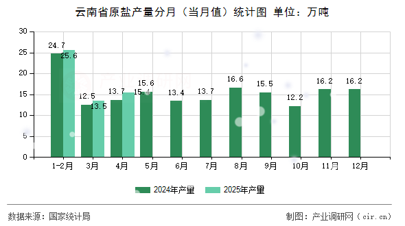 云南省原鹽產(chǎn)量分月（當(dāng)月值）統(tǒng)計(jì)圖