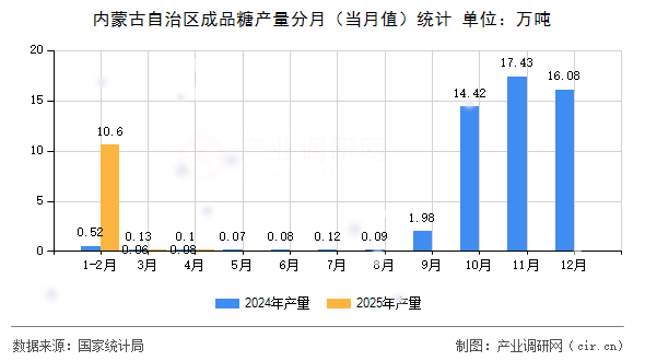 內(nèi)蒙古自治區(qū)成品糖產(chǎn)量分月（當(dāng)月值）統(tǒng)計