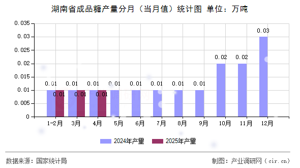 湖南省成品糖產(chǎn)量分月（當(dāng)月值）統(tǒng)計圖