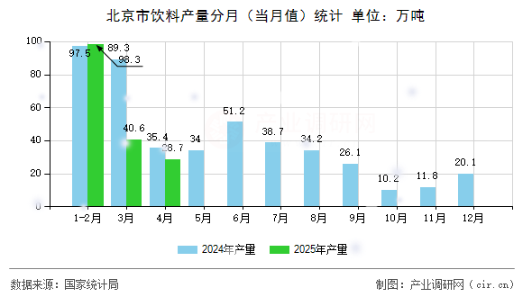 北京市飲料產(chǎn)量分月（當月值）統(tǒng)計