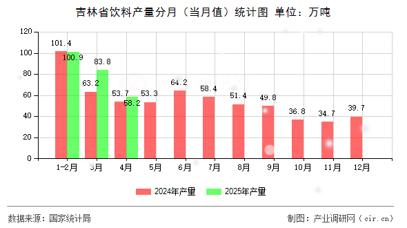 吉林省飲料產(chǎn)量分月（當(dāng)月值）統(tǒng)計(jì)圖