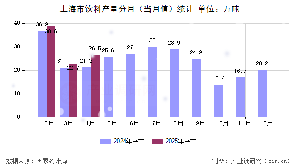上海市飲料產(chǎn)量分月（當月值）統(tǒng)計