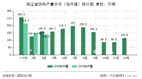 浙江省飲料產量分月（當月值）統(tǒng)計圖