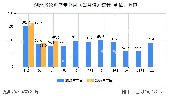 湖北省飲料產(chǎn)量分月（當月值）統(tǒng)計