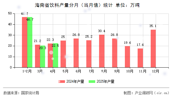 海南省飲料產(chǎn)量分月（當月值）統(tǒng)計