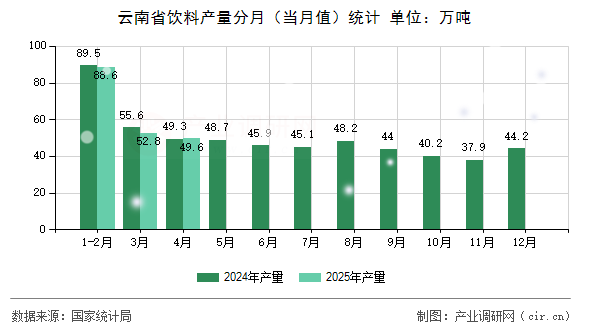 云南省飲料產(chǎn)量分月（當月值）統(tǒng)計