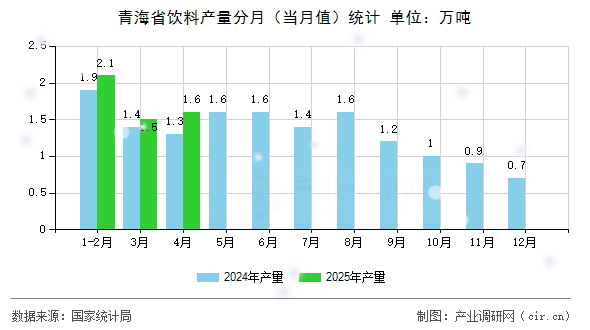 青海省飲料產(chǎn)量分月（當(dāng)月值）統(tǒng)計(jì)