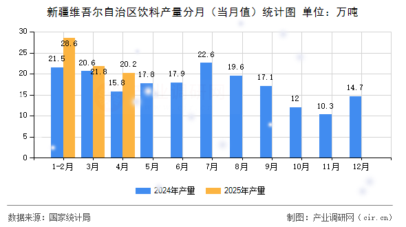 新疆維吾爾自治區(qū)飲料產(chǎn)量分月（當(dāng)月值）統(tǒng)計(jì)圖