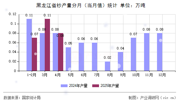 黑龍江省紗產(chǎn)量分月（當(dāng)月值）統(tǒng)計(jì)