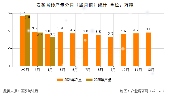 安徽省紗產(chǎn)量分月（當(dāng)月值）統(tǒng)計(jì)