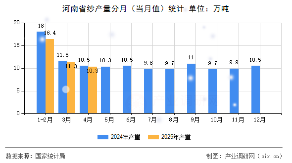 河南省紗產(chǎn)量分月（當(dāng)月值）統(tǒng)計
