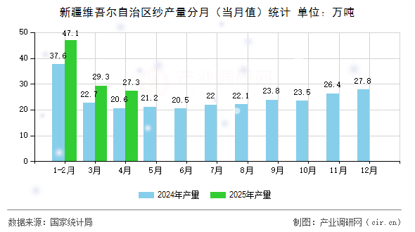 新疆維吾爾自治區(qū)紗產(chǎn)量分月（當(dāng)月值）統(tǒng)計
