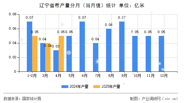 遼寧省布產(chǎn)量分月（當月值）統(tǒng)計