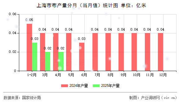 上海市布產(chǎn)量分月（當(dāng)月值）統(tǒng)計圖