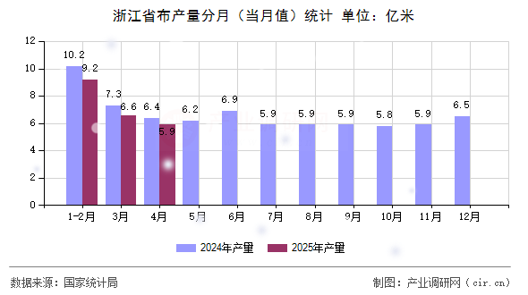 浙江省布產(chǎn)量分月（當(dāng)月值）統(tǒng)計