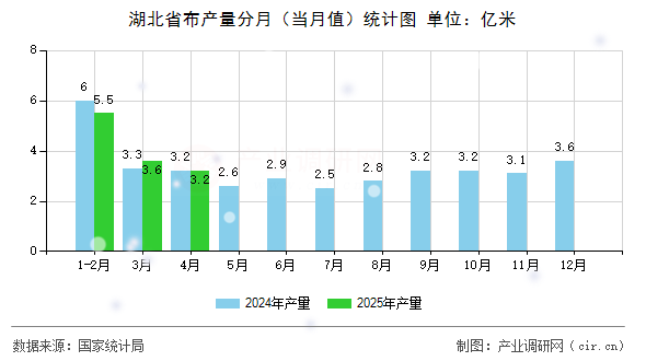 湖北省布產(chǎn)量分月（當月值）統(tǒng)計圖