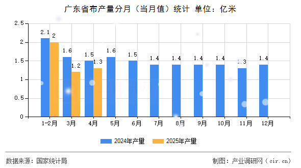 廣東省布產(chǎn)量分月（當(dāng)月值）統(tǒng)計