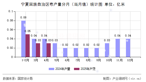 寧夏回族自治區(qū)布產(chǎn)量分月（當(dāng)月值）統(tǒng)計圖