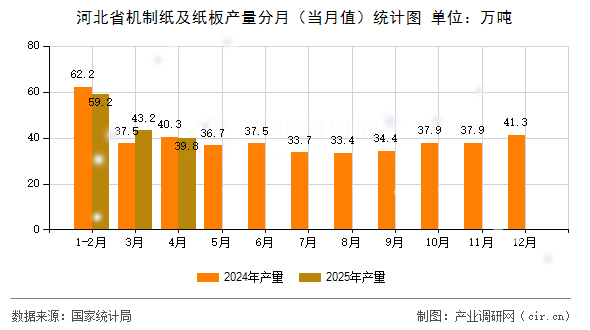 河北省機(jī)制紙及紙板產(chǎn)量分月（當(dāng)月值）統(tǒng)計圖
