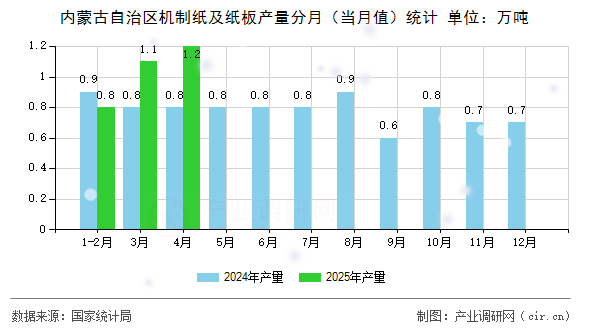 內(nèi)蒙古自治區(qū)機(jī)制紙及紙板產(chǎn)量分月(當(dāng)月值)統(tǒng)計(jì) 內(nèi)蒙古自治區(qū)機(jī)制紙及紙板產(chǎn)量分月(當(dāng)月值)統(tǒng)計(jì)