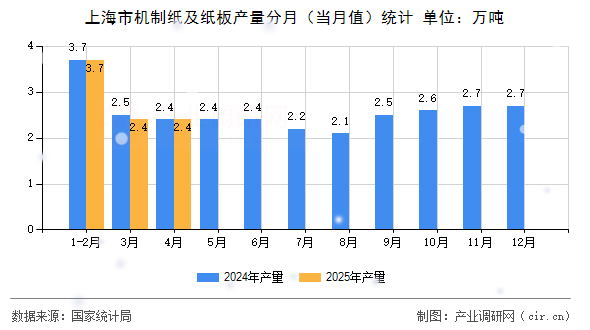 上海市機(jī)制紙及紙板產(chǎn)量分月（當(dāng)月值）統(tǒng)計