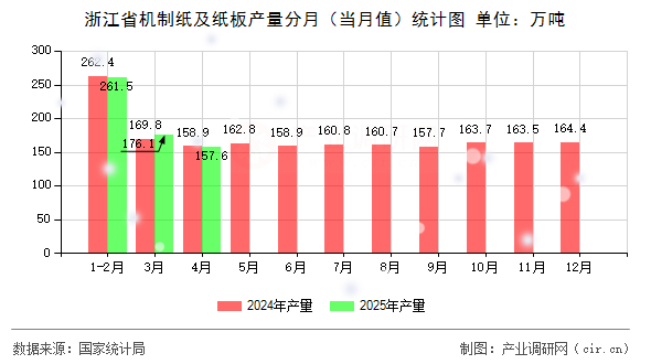 浙江省機制紙及紙板產(chǎn)量分月（當月值）統(tǒng)計圖