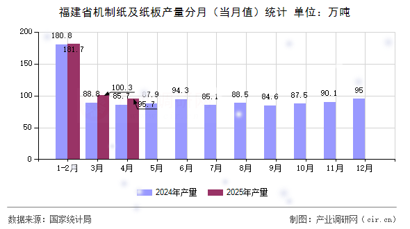 福建省機制紙及紙板產(chǎn)量分月（當(dāng)月值）統(tǒng)計